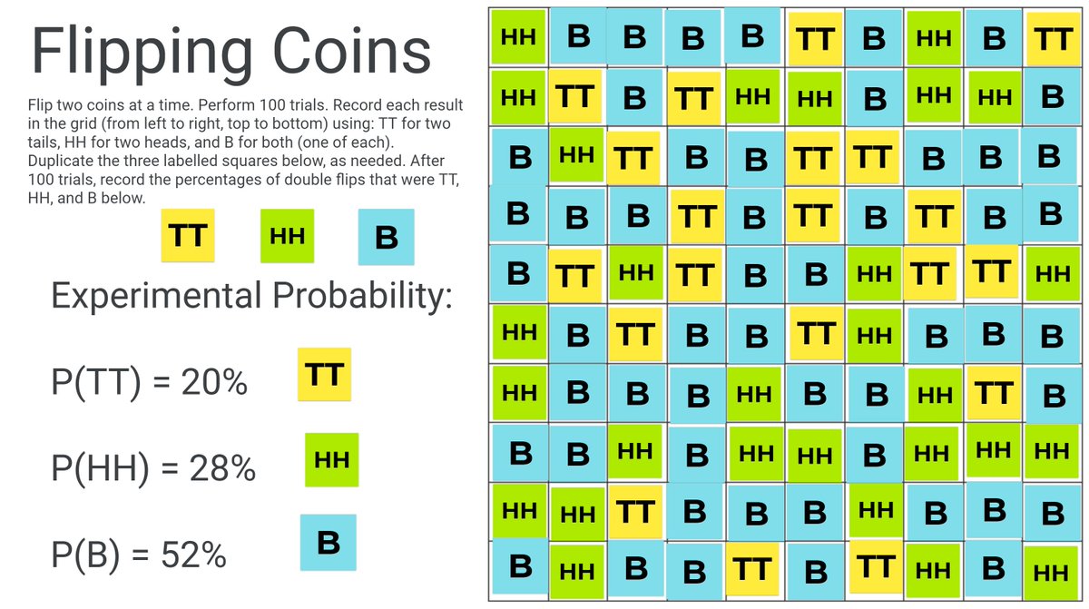 MrKSDyck's tweet photo. Grade 6s @PortWellerPS flipped two coins 100 times this week to better understand how #ExperimentalProbability usually approaches #TheoreticalProbability over time. #Data #Probability #WhatDoYouNotice @TeatherBoard @MarkChubb3 #Jamboard https://t.co/tpAkWVmIaI