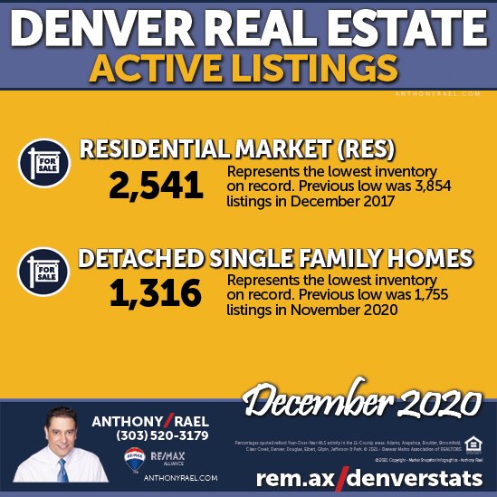 Jan'21 Denver Real Estate Market Snapshots : Anthony Rael