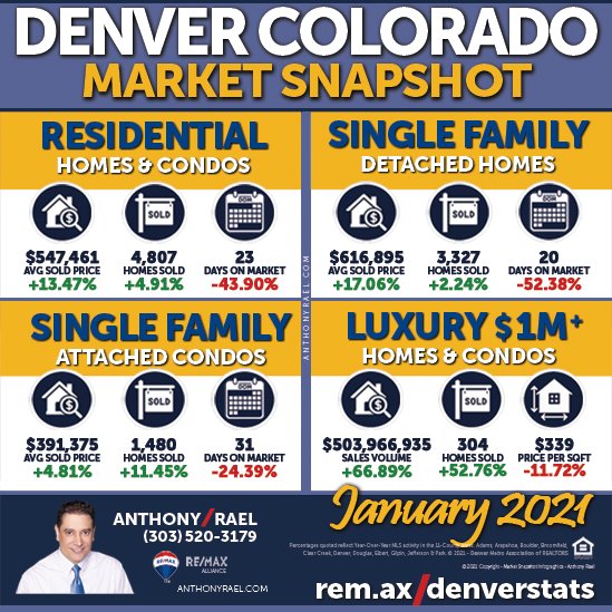 Jan'21 Denver Real Estate Market Snapshots : Anthony Rael