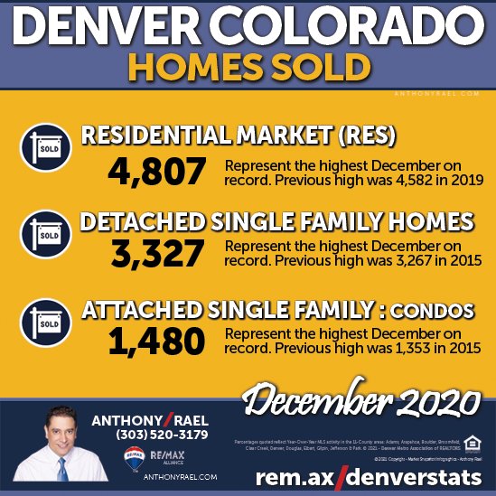 Jan'21 Denver Real Estate Market Snapshots : Anthony Rael