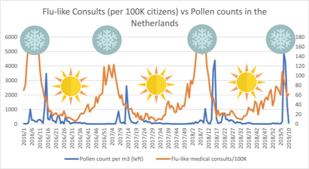 The evidence base on the positive impact of  #vitaminD on  #COVID19 is relatively good. More and more publications will be published on this topic in the course of the months using clinical data from 2020. I will keep you posted throughout the year. Sunshine and stay "postivie"! 