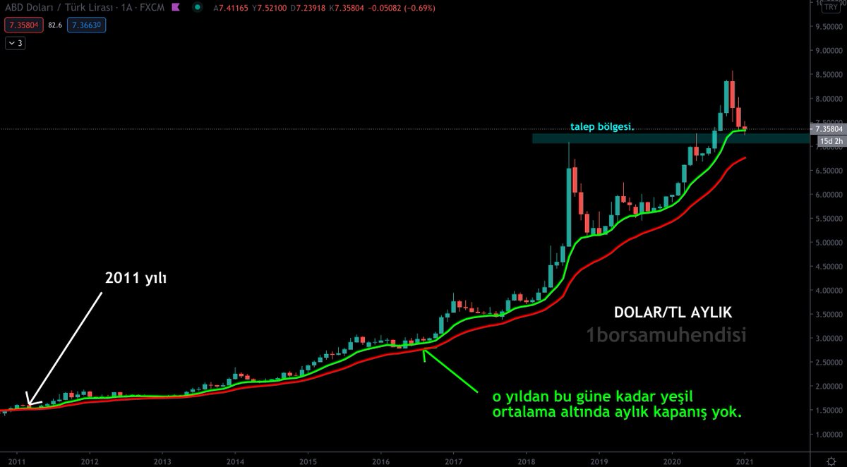 #USDTRY #DOLARTL AYLIK.