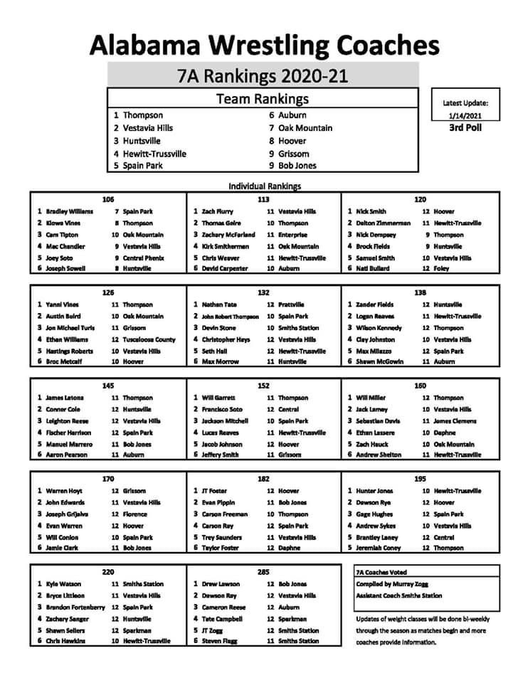 Auburn moving up the rankings! Time to finish strong for State! #EarnIt #TakeIt #GoTigers <a href="/ACSAthleticDept/">Auburn City Schools Athletics</a> @AHSAuburnTigers <a href="/AuburnJrHigh/">Auburn Jr. High</a> <a href="/oanewspreps/">OA News Preps</a> <a href="/SeWrestle/">SEWrestle</a>