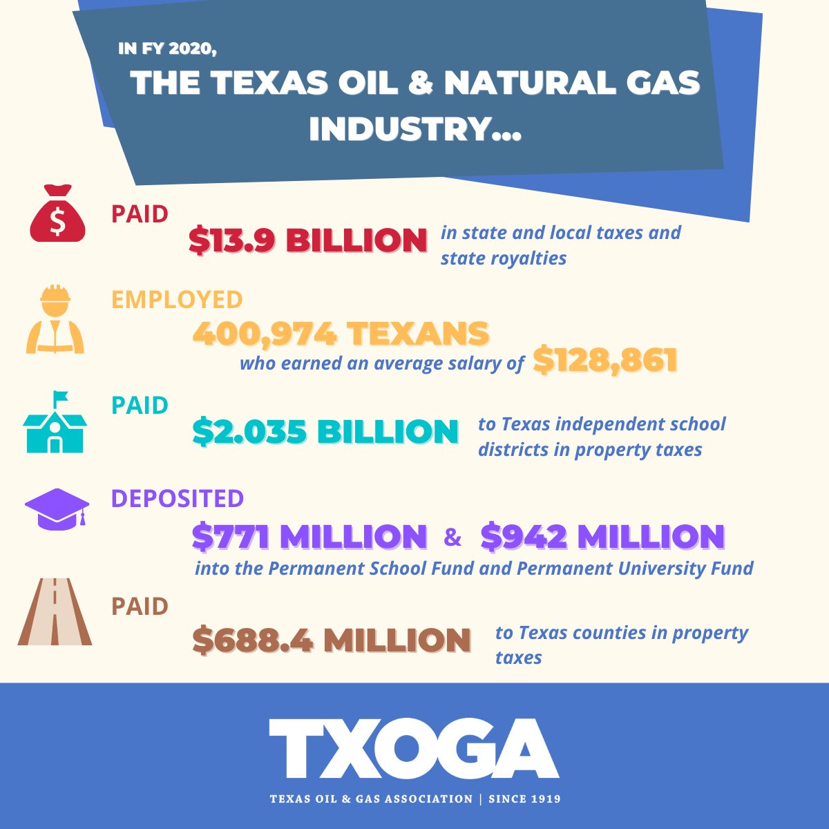 In FY 2020, the Texas oil and natural gas industry:
 
Paid $13.9 billion in taxes and state royalties
 
Paid $2.035 billion to Texas ISDs in property taxes

Paid $688.4 million to Texas counties in property taxes
 
Deposited $771 million into the PUF and $942 million into the PSF