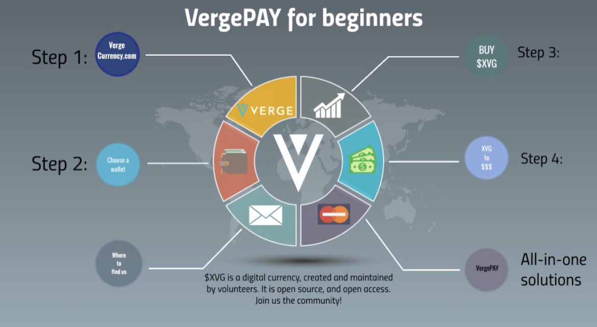 vergecurrency's tweet photo. @XvgPedro &amp; @XVG_Ninja produced a guide as to how to use $XVG.

With this easy to use infographic, you can find all the resources to be part of the #VergeFam. 

https://t.co/yl6I4D9ekM

#vergecurrency #verge #fintech #vergePay #crypto #blockchain https://t.co/QhRMqjxjkg