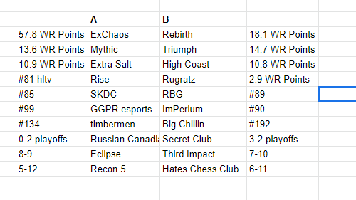 Axed (@tomryan) on Twitter photo If anyone wanted to know how <a href="/ESEA/">ESEA League</a> seeded our Premier Season: they decided playing bo1 qualifiers that last 2 days weigh heavier than a 3-4 month season, and that if you're an advanced team who RECENTLY played HLTV Matches, you go from relegation level mdl to better than playoffs If anyone wanted to know how <a href="/ESEA/">ESEA League</a> seeded our Premier Season: they decided playing bo1 qualifiers that last 2 days weigh heavier than a 3-4 month season, and that if you're an advanced team who RECENTLY played HLTV Matches, you go from relegation level mdl to better than playoffs