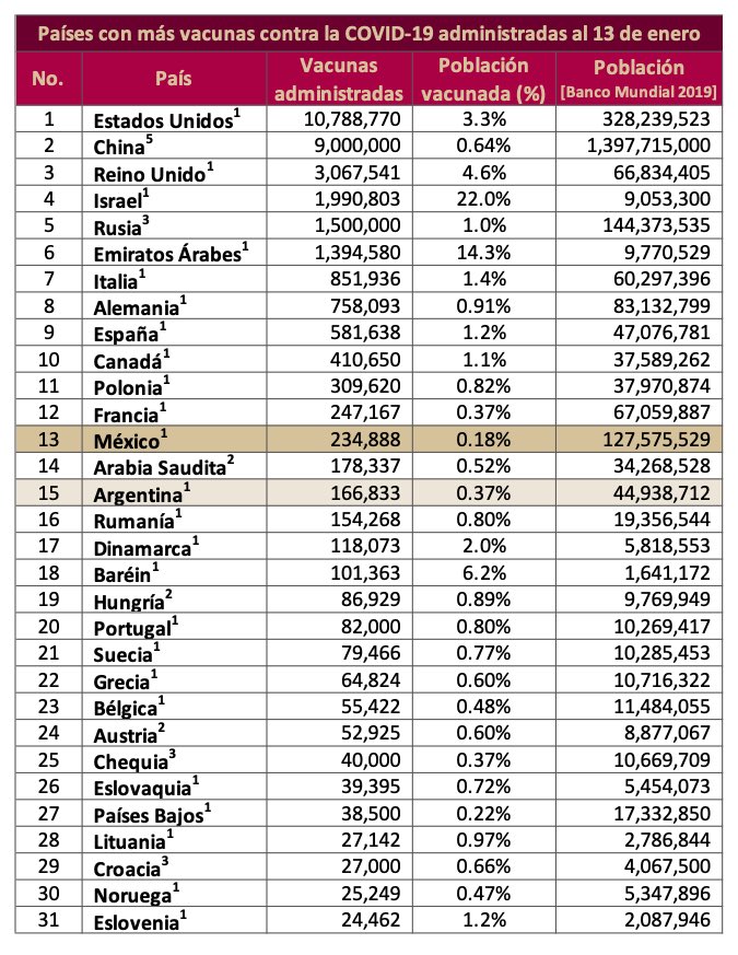 GlodeJo07's tweet image. Vean la diferencia, la primer tabla muestra la cantidad de vacunas administradas por país... ahí somos el lugar 13, pero en la segunda tabla se ajusta el lugar al porcentaje de población vacunada... ahí somos el lugar 31.
Sí, eso presumieron en la mañanera después de ver Don Gato