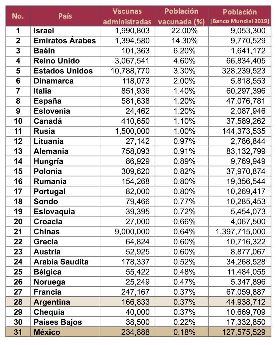 GlodeJo07's tweet image. Vean la diferencia, la primer tabla muestra la cantidad de vacunas administradas por país... ahí somos el lugar 13, pero en la segunda tabla se ajusta el lugar al porcentaje de población vacunada... ahí somos el lugar 31.
Sí, eso presumieron en la mañanera después de ver Don Gato
