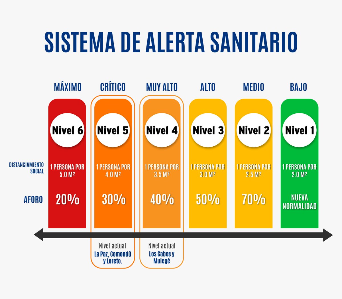 cmendozadavis's tweet photo. 1/2
Debido al incremento de contagios, el #ComitéDeSeguridadEnSalud de #BCS acordó que a partir de mañana, los municipios de #LaPaz, #Comondú y #Loreto pasan del nivel 4 al nivel 5 en el #SistemaDeAlertasSanitariasCOVID. #LosCabos y #Mulegé, de manera preventiva, pasan del 3 al 4 https://t.co/8CFKk7TQXh