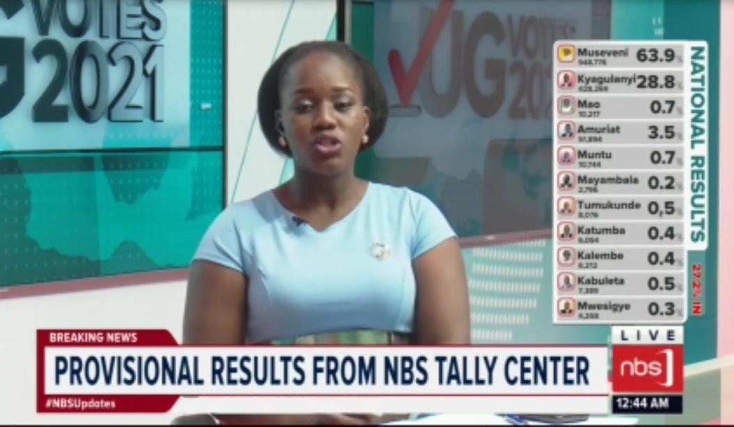 NBS Television (@nbstv) on Twitter photo BREAKING NEWS
Provisional results from 27.2% of the Total Polling stations (9441 polling stations)
1,547,309 votes
#UgVotes2021 #NBSUpdates
Download the <a href="/afromobileug/">AfroMobile</a> app via:
Android bit.ly/390UczQ
IOS: apple.co/3okzPEi BREAKING NEWS
Provisional results from 27.2% of the Total Polling stations (9441 polling stations)
1,547,309 votes
#UgVotes2021 #NBSUpdates
Download the <a href="/afromobileug/">AfroMobile</a> app via:
Android bit.ly/390UczQ
IOS: apple.co/3okzPEi