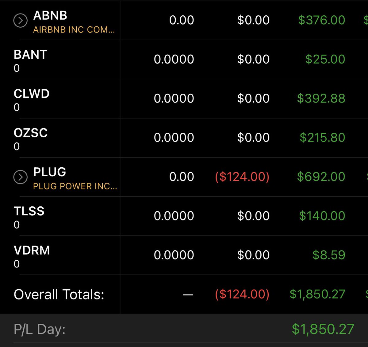 Was green over 2k but lost back a lil bit on $PLUG, still holding the puts for the reversal. Still a great day 🤑🤑🤑