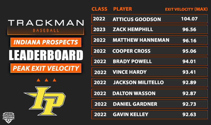 PrepBaseballIN's tweet photo. 𝓘𝓷𝓭𝓲𝓪𝓷𝓪 𝓟𝓻𝓸𝓼𝓹𝓮𝓬𝓽𝓼 𝓢𝓬𝓸𝓾𝓽 𝓓𝓪𝔂
Top exit velocity leaders from the #IPScoutDay 💪
Full list 🔗https://t.co/iNaQM3Iwal https://t.co/1mQTh6eHkD