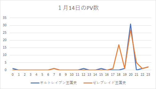 なろう Pv数 平均 なろう Pv数 平均
