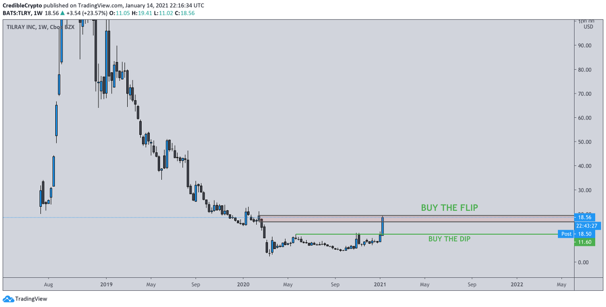 Another one from the cannabis sector with clear levels to work with. Currently up against weekly supply and the key region that led to our bottom. If we dip here buy into green, if we break through buy a retest of RED. $TLRY