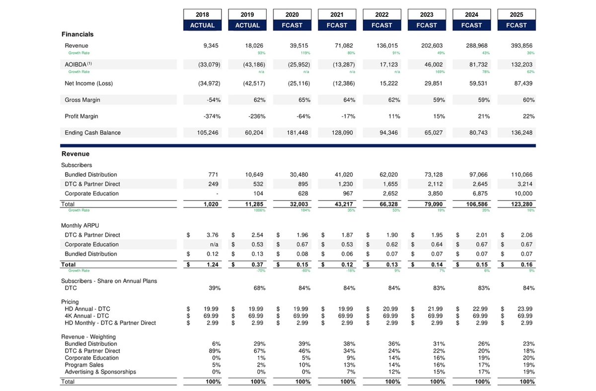  $CURI - Co. expects revenue to 10X by 2025 -