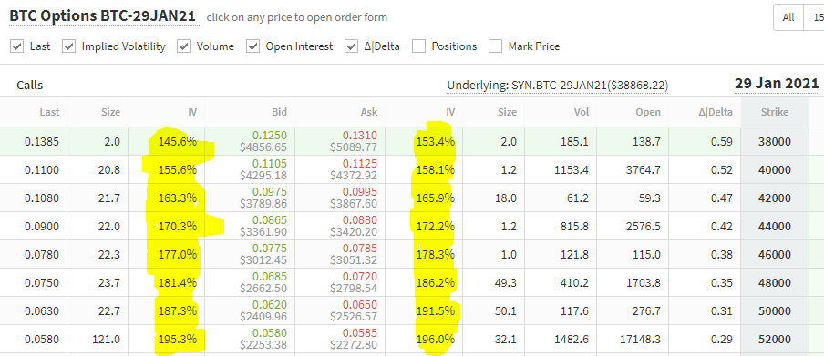 4/ In bitcoin, you might buy an option at 190 vol, in this case the market maker needs BTC to move less than 10% a day to make money. If BTC moved on average 1% a day, you can calculate IV by taking the square root of trading days (365 in crypto) = 19.1. At 10% a day it is 191.