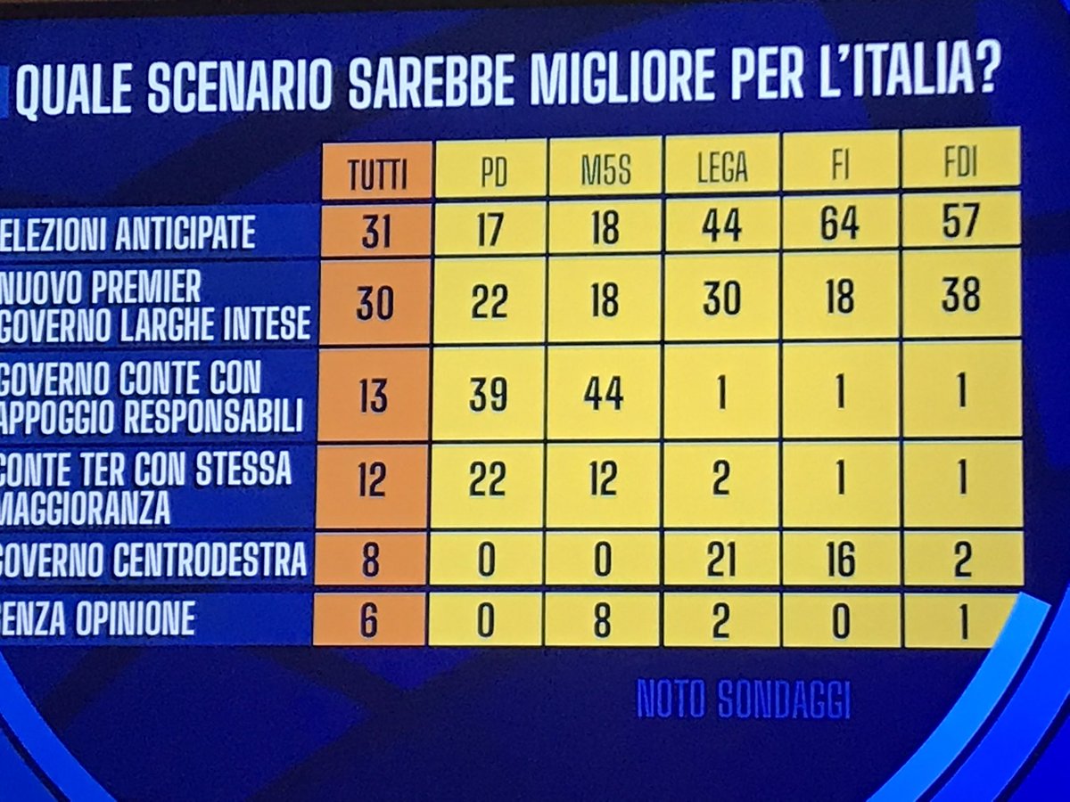 MissEnzuccia's tweet photo. Governo #conte con appoggio dei responsabili...44% @Mov5Stelle e chi potevano essere so no loro!
La paura di andare a cercarsi un lavoro o capare di #redditodicittadinanza li logora!
#portaaporta
#crisidigoverno
#AvantiSenzaConte
#ACasaConConte
@luigidimaio
@vitocrimi https://t.co/jTlpSCbgWX