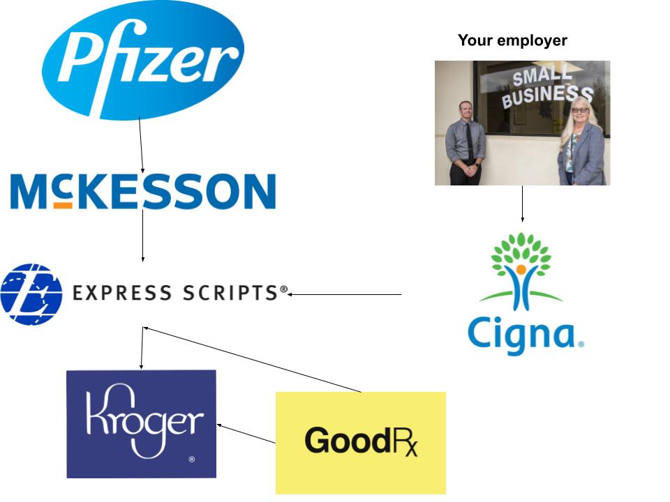 10/ To recap, here is a visual of the value chain with GoodRx included. It works with PBMs to monetize cash-paying consumers. Notice that there isn't a line connecting Cigna and GoodRx though.