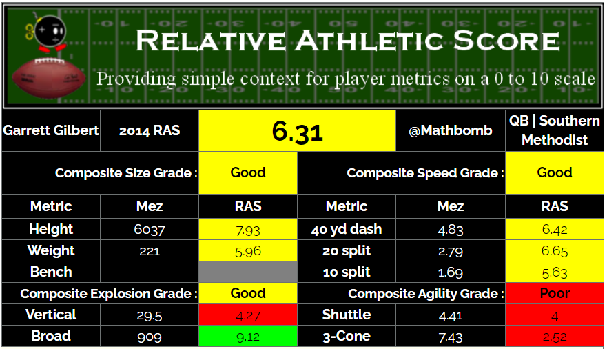 Garrett Gilbert, that 6th rounder, wasn't IMmobile in college, but mobility wasn't his strong suit either.