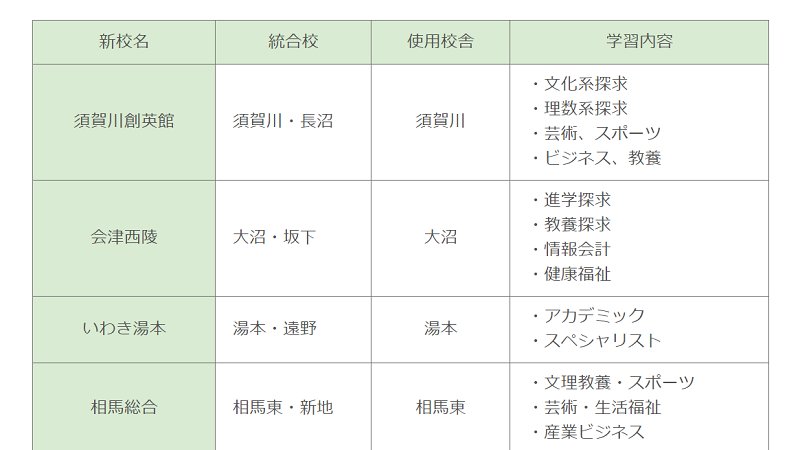 福島県高校受験情報サイト En Twitter 令和4 22 年度 4月開校予定の 県立高校 統合5校 新学校名が決定 須賀川創英館高校 会津西陵高校 いわき湯本高校 相馬総合高校 ふくしま新世高校 詳細 T Co Kajtkfdmyf 須賀川高校 長沼高校 大沼高校 坂下