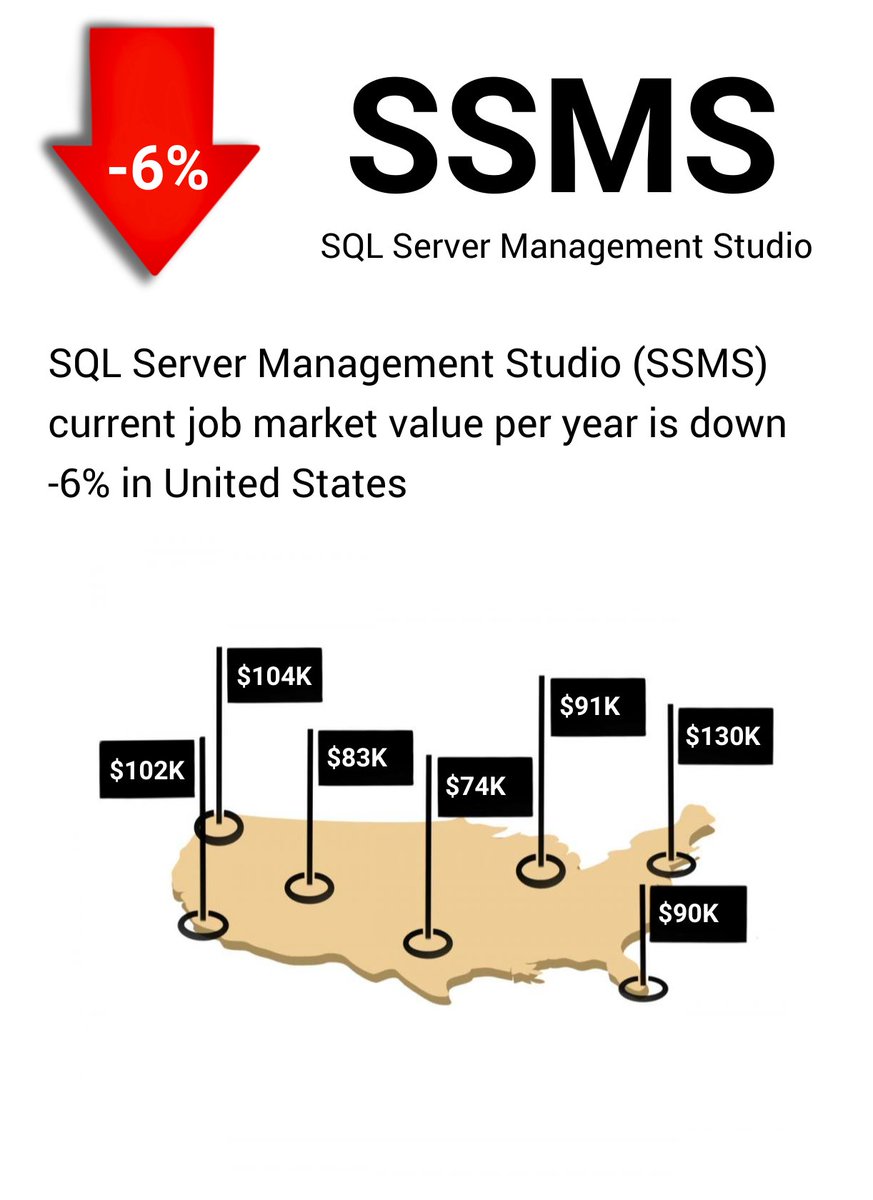 YouWorthApp's tweet image. SQL Server Management Studio (SSMS) current job market value per year is down -6% buff.ly/2Lv1gwy #sqlservermanagementstudio #pay #job #jobs #work #money #career #salary #wealth