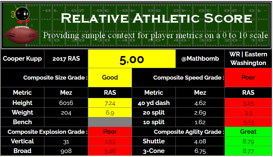 3rd rounder Cooper Kupp from 2017 may have had a poor athletic profile, but he's been a very good value pick for Rams. Injuries an issue.Kupp also a good example of typing at WR, but I'm not going to go into that tangent here.
