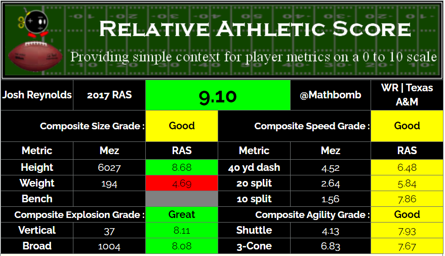 Josh Reynolds was the opposite. Had the profile, didn't really put it all together. Has been a decent contributor, and for a 4th rounder that's plenty value.
