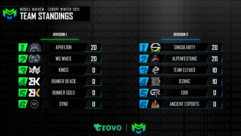 That's a wrap for week one of EU Winter 2021. Congrats to all the winners and we'll see you again on Tuesday!

#CauseMayhem🔥