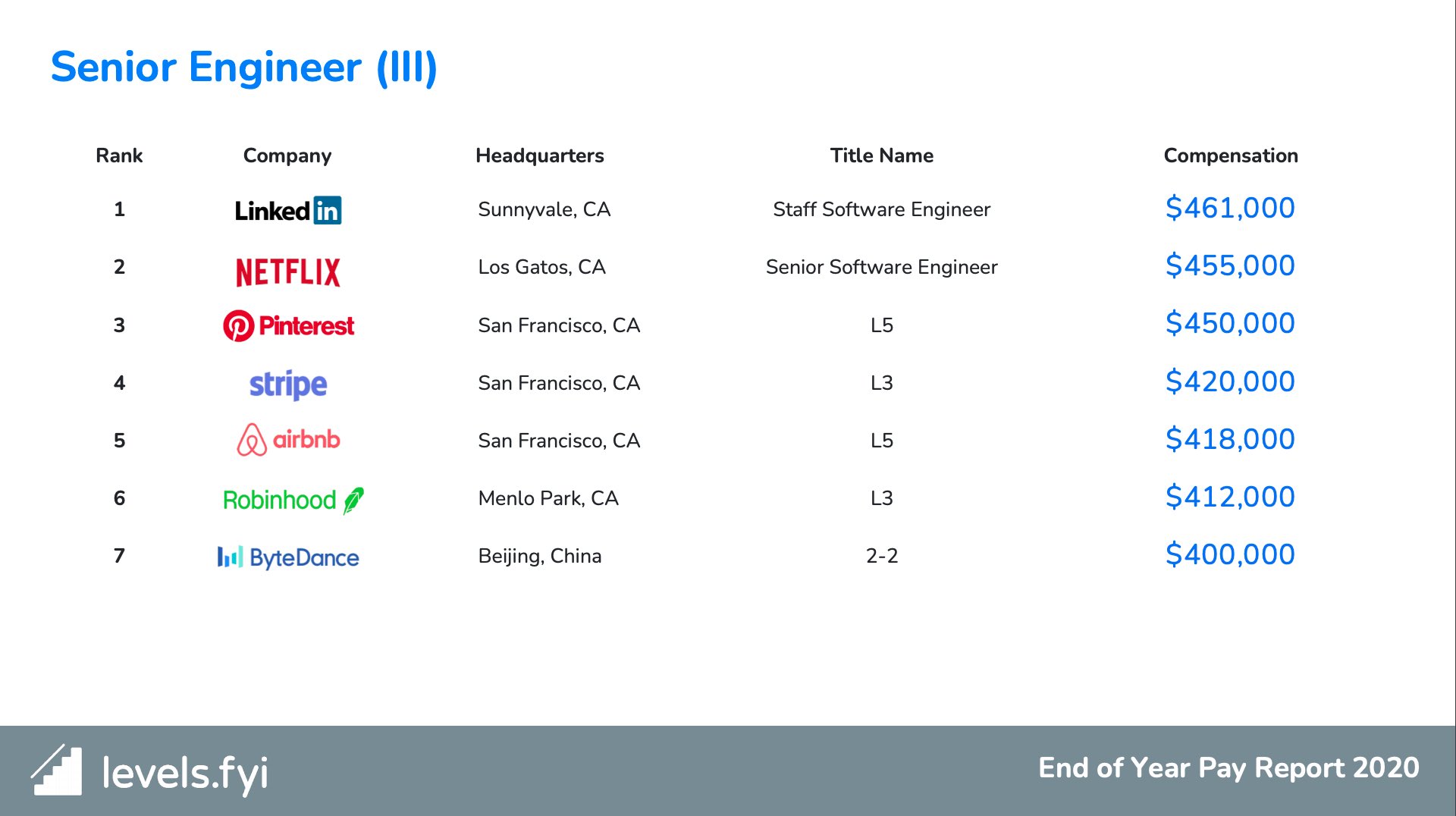 Levels.fyi on Twitter "We’ve released our End of Year Pay Report for
