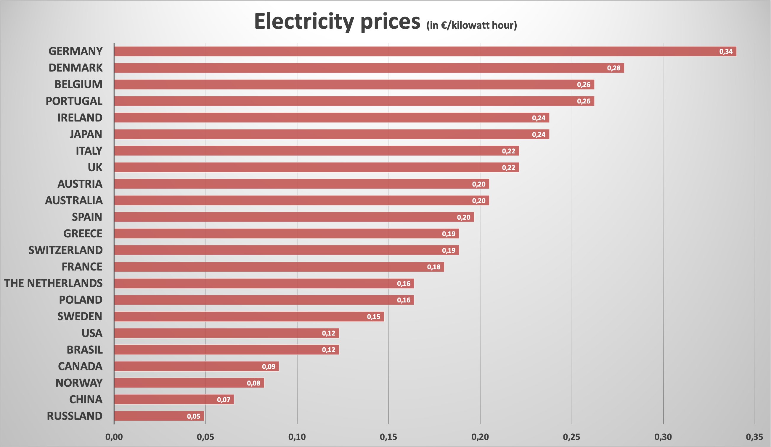 Значительно больше по сравнению. Стоимость электричества по странам. Стоимость электроэнергии в Европе 2021. Stoimost elektrichestva v stranah Evropi 2022. Энергоносители в странах Европы.