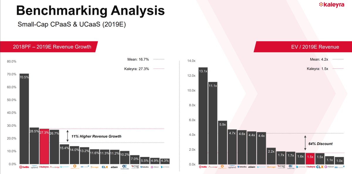  $KLR ThreadKaleyra is a former SPAC -  $GIG GigCapital's 1st from 2019.Kaleyra is a Communications Platform as a Service (CPaaS) company, whose competitors include Twilio and Bandwidth.Kaleyra is also vastly undervalued compared to its peers (2019)