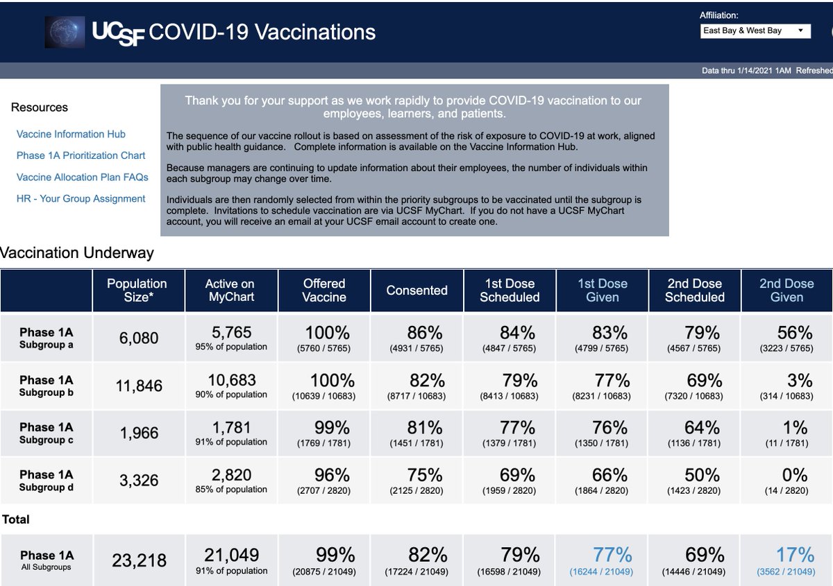 3/ Our current dashboard is below. We’ve now offered vaccine to 99% of those in Phase 1A. 77% have received first dose, and 17% have received 2nd dose. 83% of our highest priority group (subgroup a) have been vaccinated; 56% have already received shot #2.