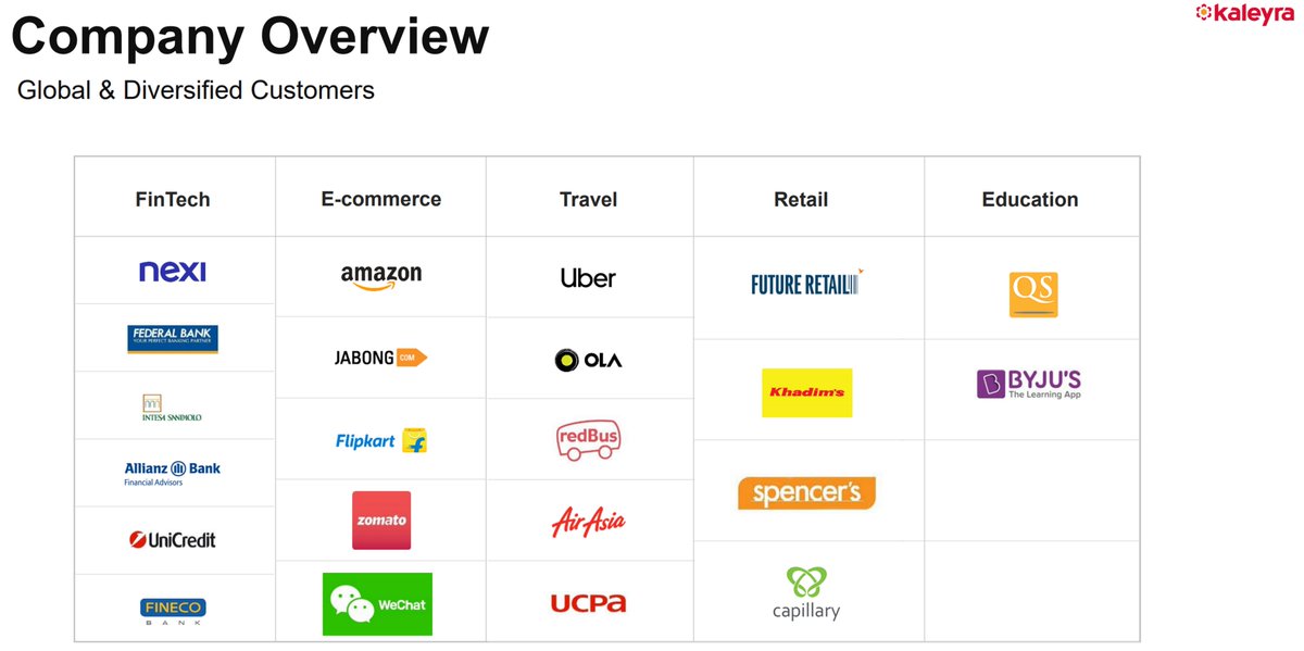 Kaleyra's customers include top unicorns in IndiaByju - EdTech (#3)Ola - Ridehailing (#4)Zomato - Food Delivery (#5)Flipkart (Walmart acquired 77% stake for $16b)Blue chip companiesAmazonUberWeChatBNP ParibasHyundai