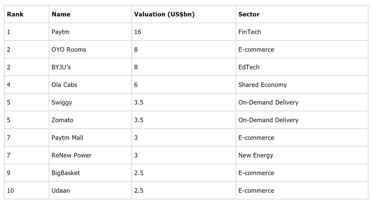 Kaleyra's customers include top unicorns in IndiaByju - EdTech (#3)Ola - Ridehailing (#4)Zomato - Food Delivery (#5)Flipkart (Walmart acquired 77% stake for $16b)Blue chip companiesAmazonUberWeChatBNP ParibasHyundai