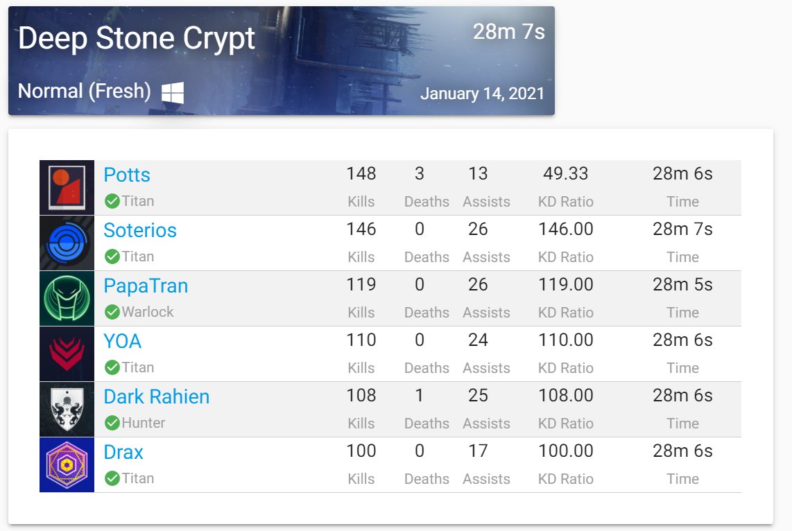 Drax122's tweet image. GOTTAGOFAST

Under 30 minute clear of #DeepStoneCrypt with TORG tonight!
Well done boys!

@Potts_io @TheSoterios @PapaTran_ @YeOldeApple @DarkRahien 
#Destiny2