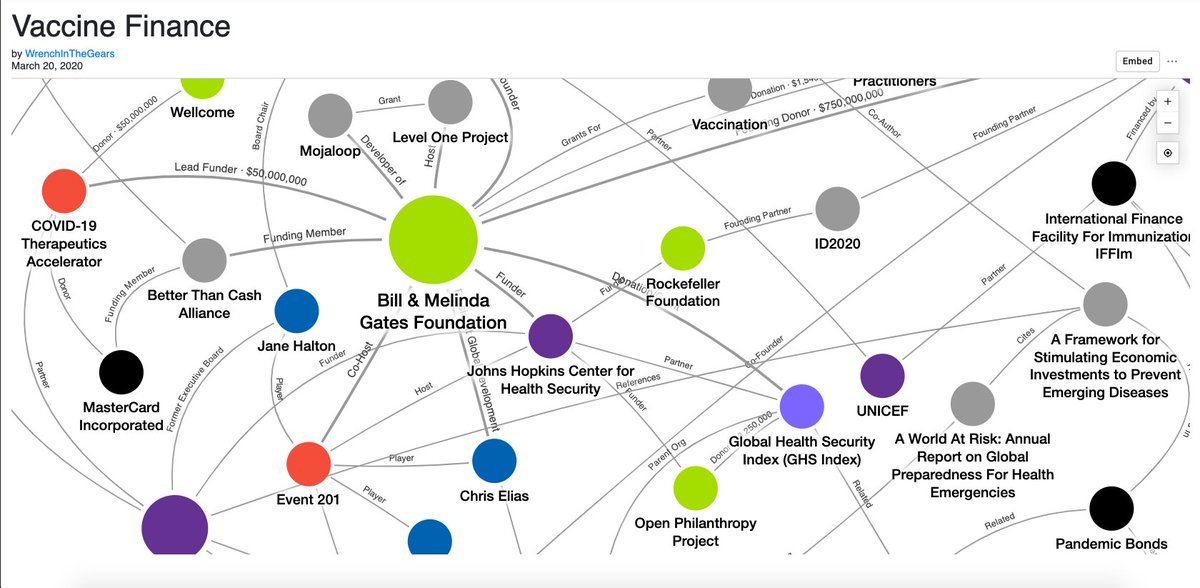 Graphs: unravelling Big Pharma economic connections betw/ Gates Foundation, Fauci, Pfizer/BionTech, UN/WHO, Bloomberg, John Hopkins.  http://bit.ly/2XNBdU1  http://bit.ly/3oGxMdP  http://bit.ly/2XGKmhh  http://bit.ly/2MXGQwO  http://bit.ly/38MmFu8 (thx 2  @weaponizedword1)