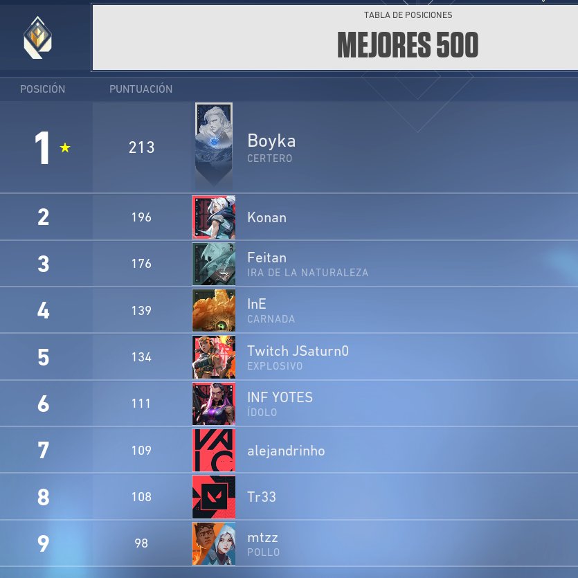 GetCoachedGG's tweet photo. Orgullosos de contar con @inefps en nuestro roster de Valorant. 
Actual top 4 de LAS!!!🔥🔥🔥 https://t.co/qMWf1FkHiR