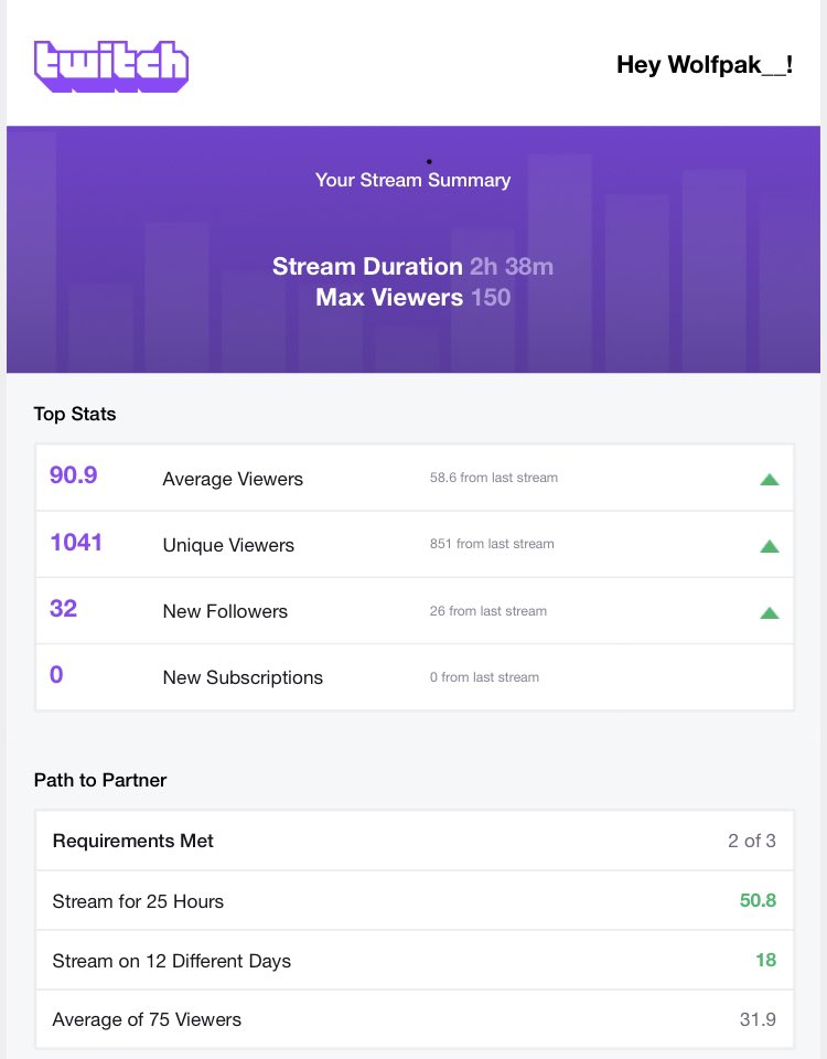 Streams have Been going crazy lately. Appreciate the support even though my dumbass still hasn’t even applied to become an affiliate yet😂😂. The most scuffed streamer out🖖💦