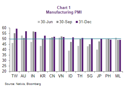 Let's look at Asia (skipping US, EU PMIs & we'll talk later), which has done BEST in asset price movement so far in 2021, real economic activity to see if this euphoric 2-week start is matched by data.Manufacturing PMI for Asia shows improvement (purple line > grey) esp for ID.