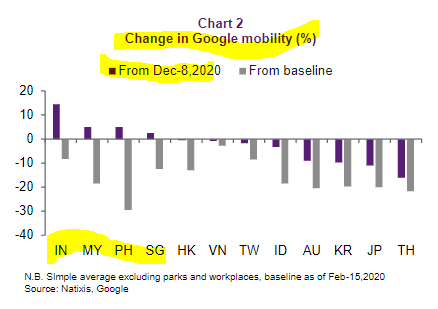 Let's look at Google Mobility & show here in 2 ways: change from baseline (preCovid) in grey & change from 8 December 2020. Guess who's having the best change? Well, INDIA! The Philippines improved too. Malaysia also before the lockdown (been in targeted lockdown for a while.