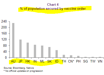In the West, people talk about vaccine rollout disappointing but frankly the US (4%) & UK (5%) vaccinated people already & here in Asia we're still talking about acquisition. But that's no surprise as we have to buy to distribute. Who got enough? Developed Asia. In EM, India best