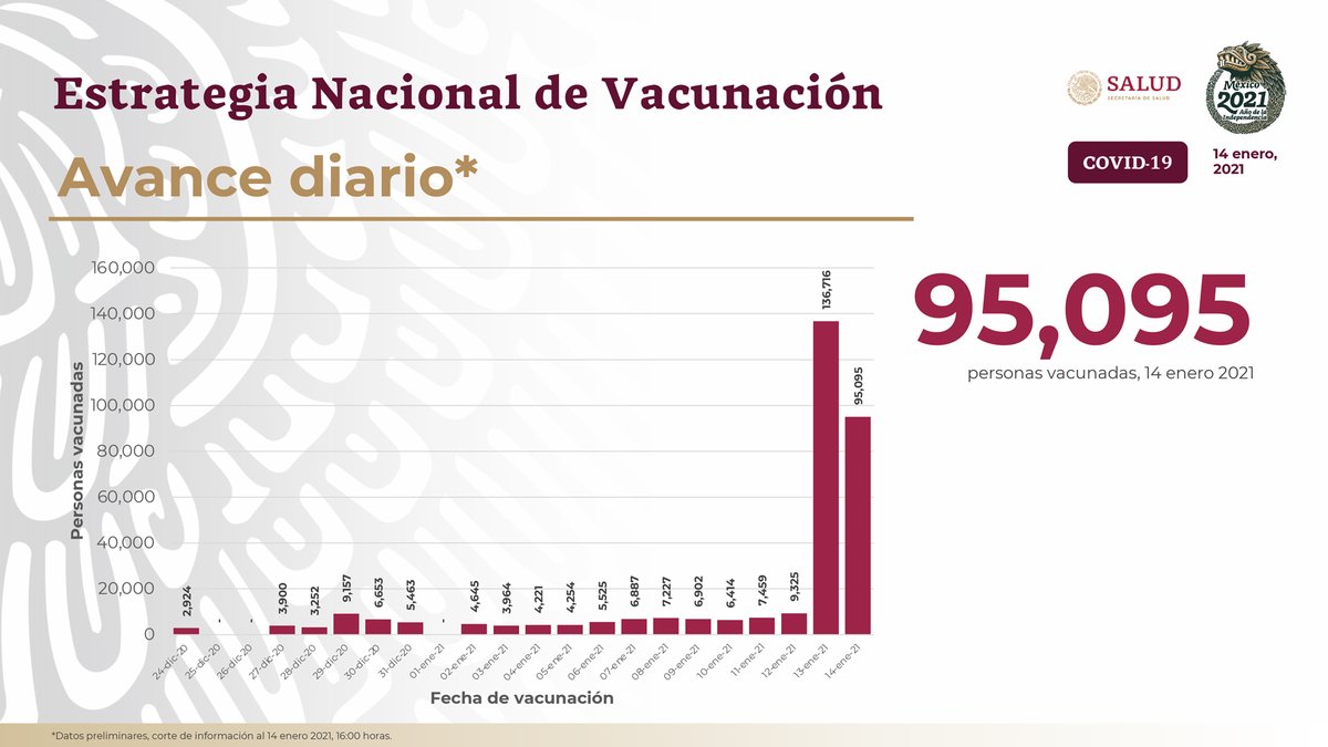 HLGatell's tweet photo. Hoy fueron vacunados 95,095 trabajadores de la salud como parte del Plan Nacional de Vacunación contra el Virus SARS-CoV-2. Hasta este día suman 329,983 personas vacunadas. https://t.co/VJ74XDUMaA