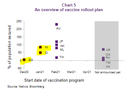 a) India acquired the most in EM Asia as a share of population & b) it is also starting its vaccination program pretty early!This is an Asian star of vaccine so it may turn around its bad performance of 2020 (already doing much better w/o the vaccine). Indonesia too got urgency