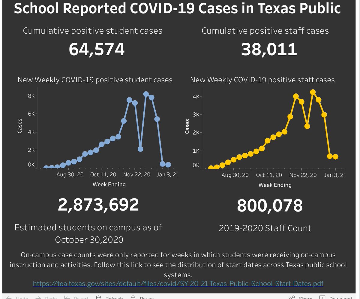 Texas: so far 64,574 cases in kids in schools & 38,011 of cases in teachers. I don't know what their kids numbers are outside of school/totals. This tweet is older but the website is up and running, you can read the reports:  https://twitter.com/BernieDogs4/status/1312922660494548992?s=20Web:  https://dshs.texas.gov/coronavirus/schools/texas-education-agency/