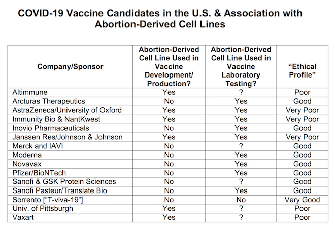 RaymondArroyo's tweet photo. This is the table created by the National Catholic Bioethics Center comparing the ethics of the various Covid-19 Vaccines.  #WorldOver https://t.co/xbBcgOoXrh