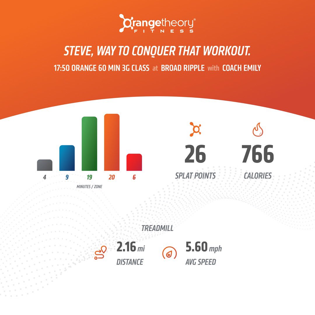 StevieAndLane's tweet photo. Surprisingly hard #Power day at @orangetheory #OrangeTheoryFitness #OTF #OTFBroadRipple
Self-paced #runs; short rows w/ #medball exercises; tough floor block w/ low-bench #burpees w/ #SquatJacks! 🥵🍊
#RunRowRepeat #BasePushAllOut #MoreLife #SplatPoints #KeepBurning #LiveLonger https://t.co/s5sQdBD88z