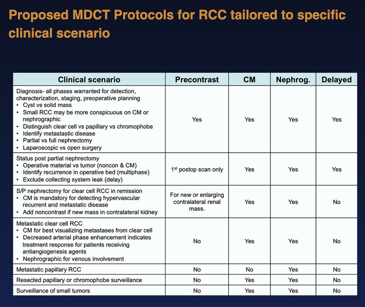 7/ Bottom line...reduction of unnecessary radiation exposure is our priority, but don't eliminate the arterial phase in patients with a history of clear cell RCC or you will miss early recurrence and metastatic disease.