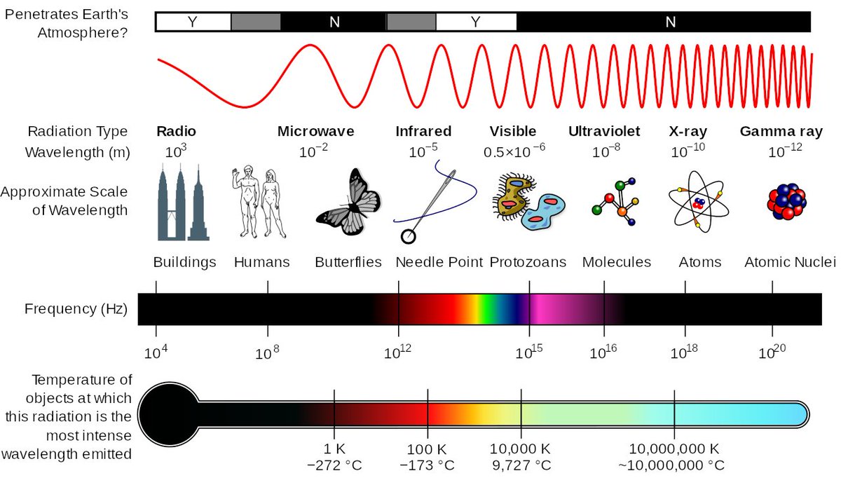Unfortunately, to measure the magnetic field of galaxies you might need a powerful telescope and a way to escape Earth's atmosphere Turns out that the gas clouds where stars are born are only detectable in far-infrared. This light is a weird mix between microwaves and infrared.