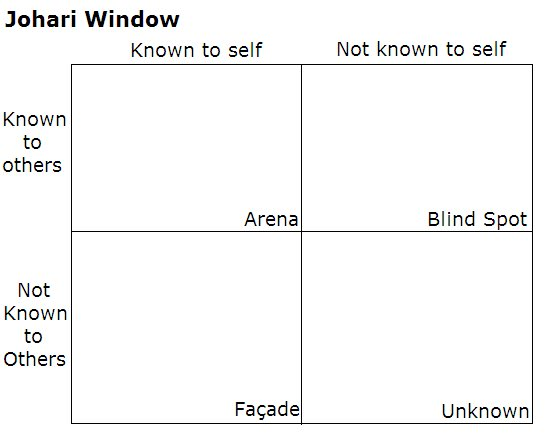 Thing are feeling pretty uncertain right now, so lets talk about a tool that was designed by psychologists for therapy, adopted by intelligence analysts to predict enemy actions, and which is incredibly useful for anyone thinking about types of uncertainty- the Johari Window. 1/4
