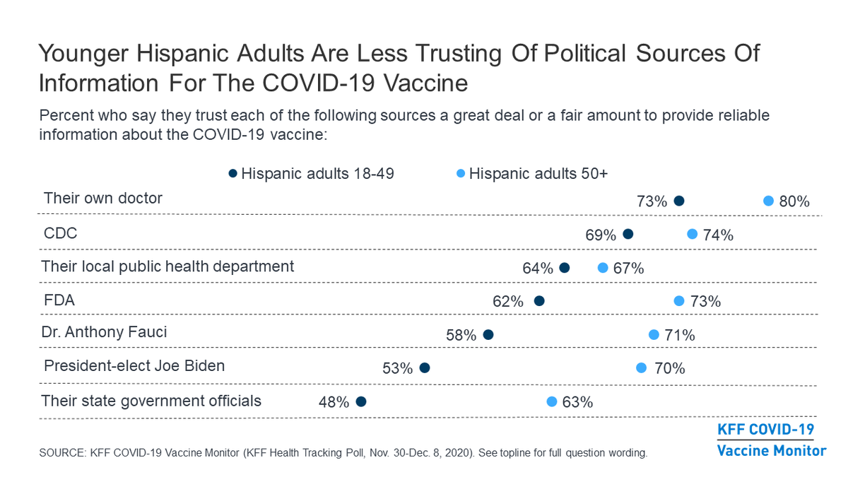 KFF's tweet photo. As with the broader public, a large majority (75%) of Hispanic adults in our Vaccine Monitor say they would trust #COVID19 vaccine info from their own doctor or health care provider.

Most also say they would trust national &amp; local #publichealth officials https://t.co/MFgTbOepsE https://t.co/bFJ2bvlvgO